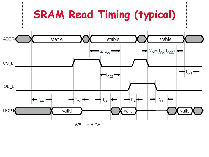 SRAM Read Timing (typical) stable ADDR stable t. AA Max(t. AA, t. ACS) CS_L
