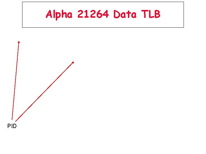 Alpha 21264 Data TLB PID 