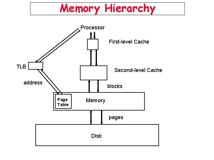 Memory Hierarchy Processor First-level Cache TLB Second-level Cache address blocks Page Table Memory pages