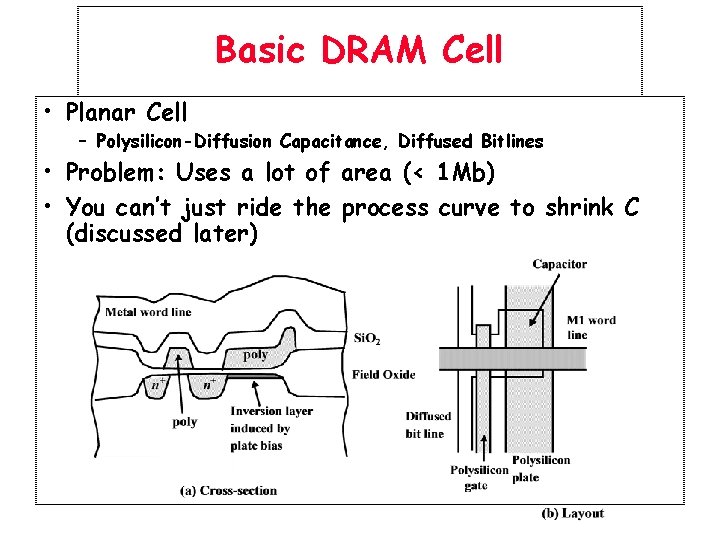 Basic DRAM Cell • Planar Cell – Polysilicon-Diffusion Capacitance, Diffused Bitlines • Problem: Uses