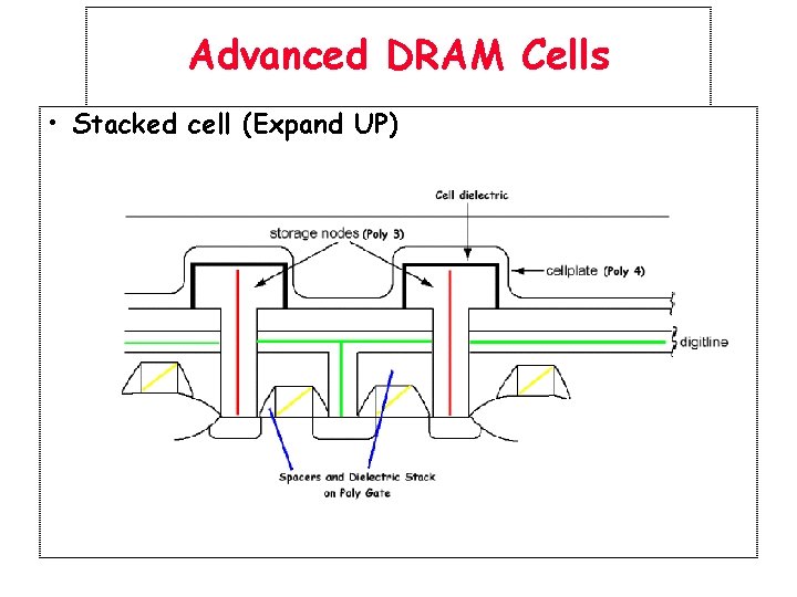 Advanced DRAM Cells • Stacked cell (Expand UP) 