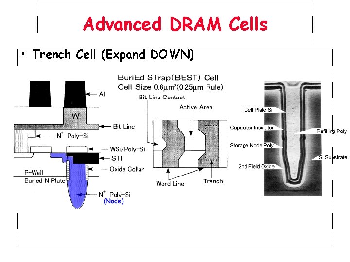 Advanced DRAM Cells • Trench Cell (Expand DOWN) 