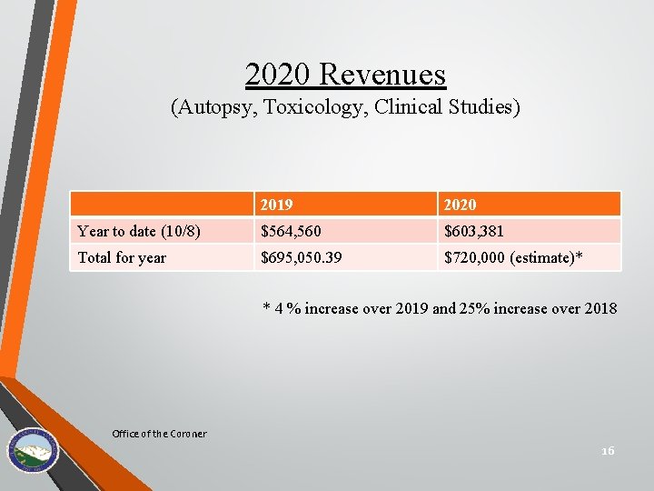 2020 Revenues (Autopsy, Toxicology, Clinical Studies) 2019 2020 Year to date (10/8) $564, 560