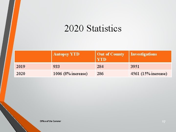 2020 Statistics Autopsy YTD Out of County YTD Investigations 2019 933 284 3951 2020