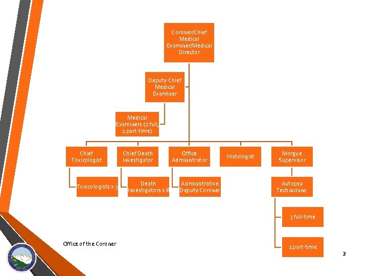 Coroner/Chief Medical Examiner/Medical Director Deputy Chief Medical Examiners (2 full, 1 part-time) Chief Toxicologists
