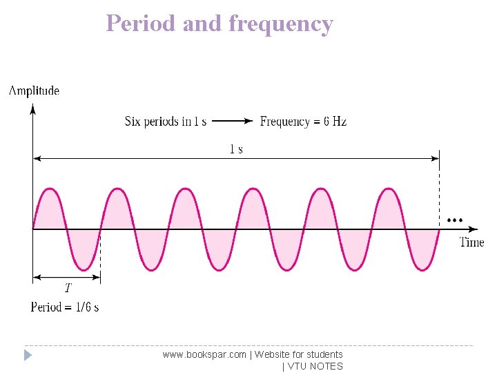 Period and frequency www. bookspar. com | Website for students | VTU NOTES 