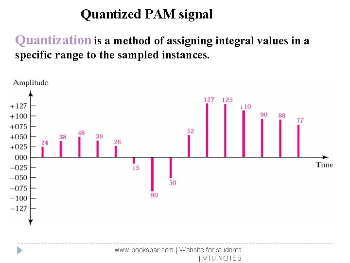 Quantized PAM signal Quantization is a method of assigning integral values in a specific