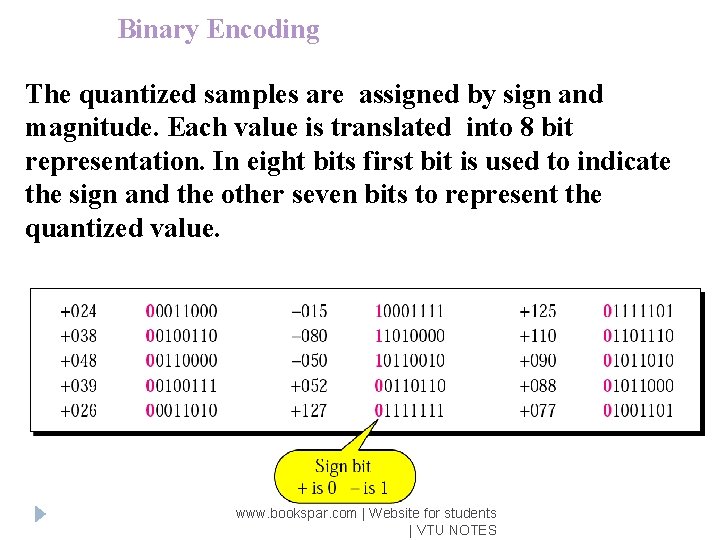 Binary Encoding The quantized samples are assigned by sign and magnitude. Each value is