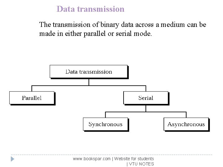 Data transmission The transmission of binary data across a medium can be made in