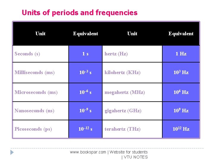 Units of periods and frequencies Unit Seconds (s) Equivalent 1 s Unit hertz (Hz)