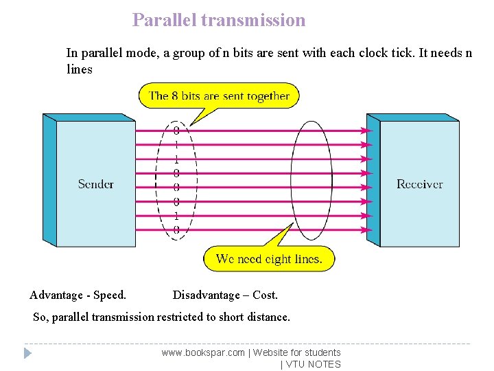 Parallel transmission In parallel mode, a group of n bits are sent with each