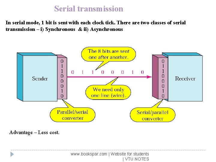 Serial transmission In serial mode, 1 bit is sent with each clock tick. There