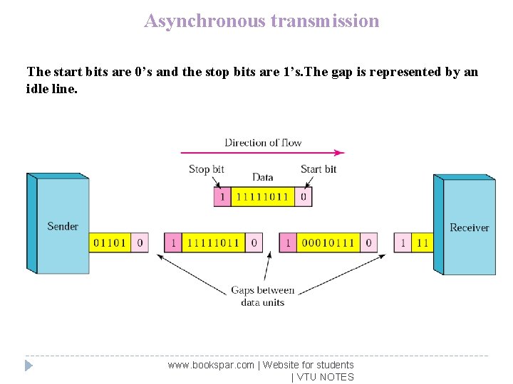 Asynchronous transmission The start bits are 0’s and the stop bits are 1’s. The