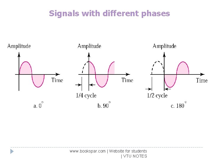 Signals with different phases www. bookspar. com | Website for students | VTU NOTES