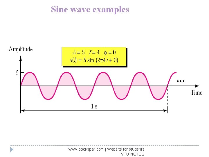 Sine wave examples www. bookspar. com | Website for students | VTU NOTES 