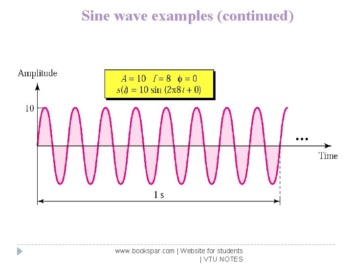 Sine wave examples (continued) www. bookspar. com | Website for students | VTU NOTES