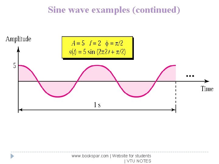 Sine wave examples (continued) www. bookspar. com | Website for students | VTU NOTES