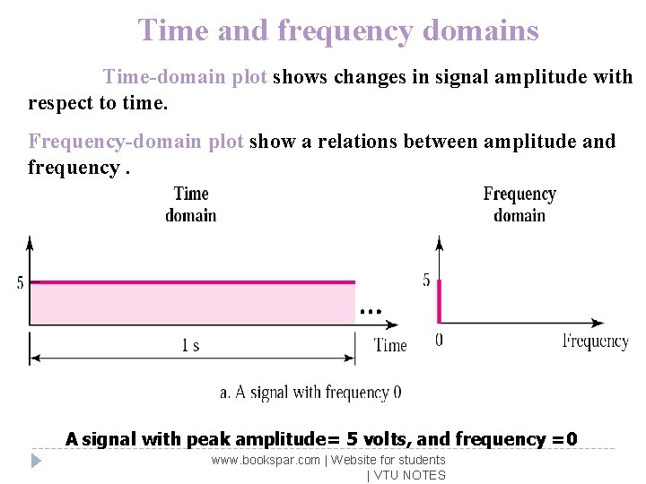 Time and frequency domains Time-domain plot shows changes in signal amplitude with respect to