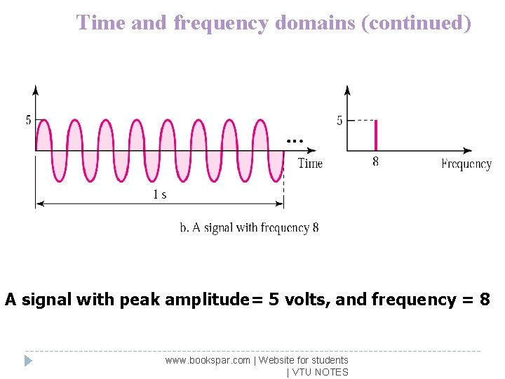 Time and frequency domains (continued) A signal with peak amplitude= 5 volts, and frequency