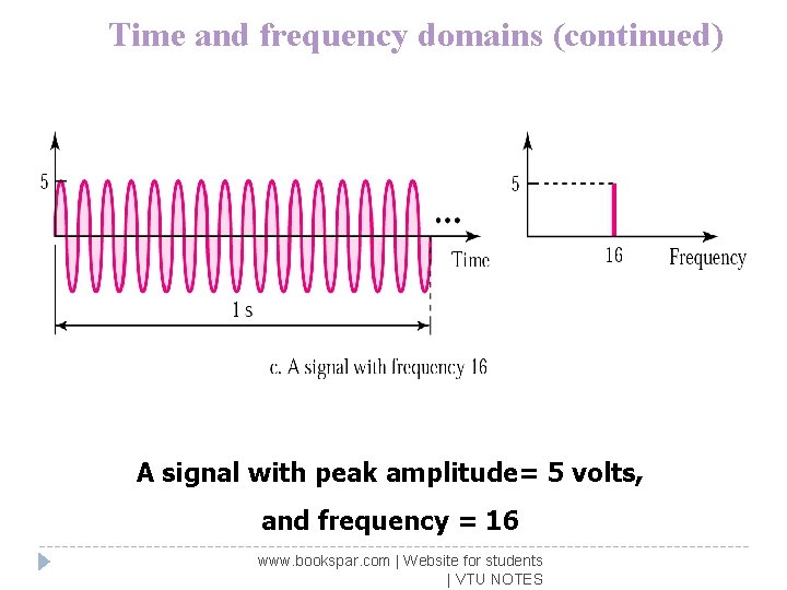 Time and frequency domains (continued) A signal with peak amplitude= 5 volts, and frequency