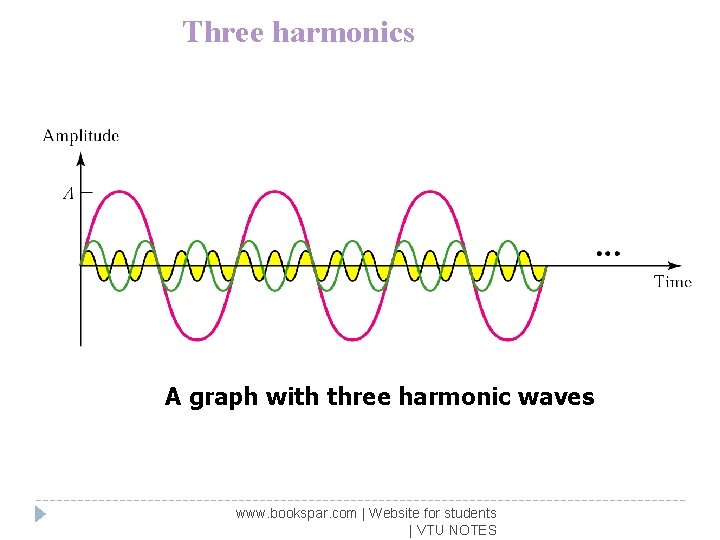 Three harmonics A graph with three harmonic waves www. bookspar. com | Website for