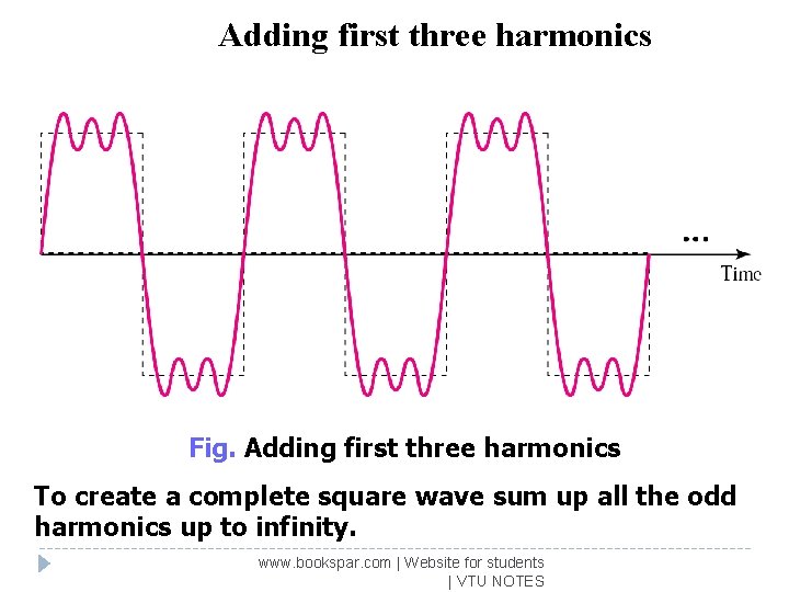 Adding first three harmonics Fig. Adding first three harmonics To create a complete square