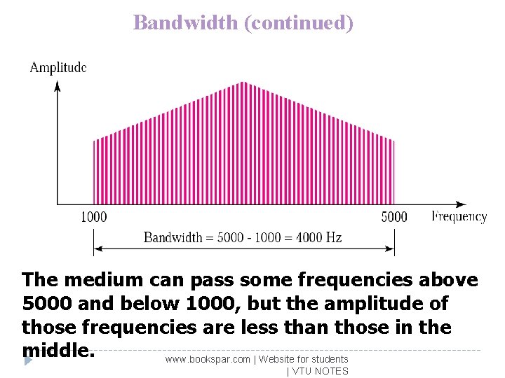 Bandwidth (continued) The medium can pass some frequencies above 5000 and below 1000, but