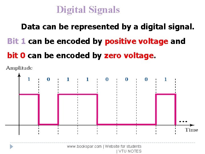 Digital Signals Data can be represented by a digital signal. Bit 1 can be