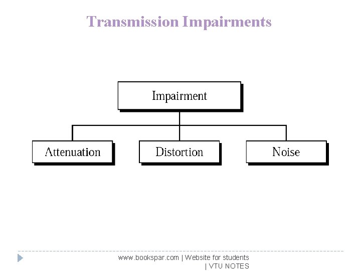 Transmission Impairments www. bookspar. com | Website for students | VTU NOTES 