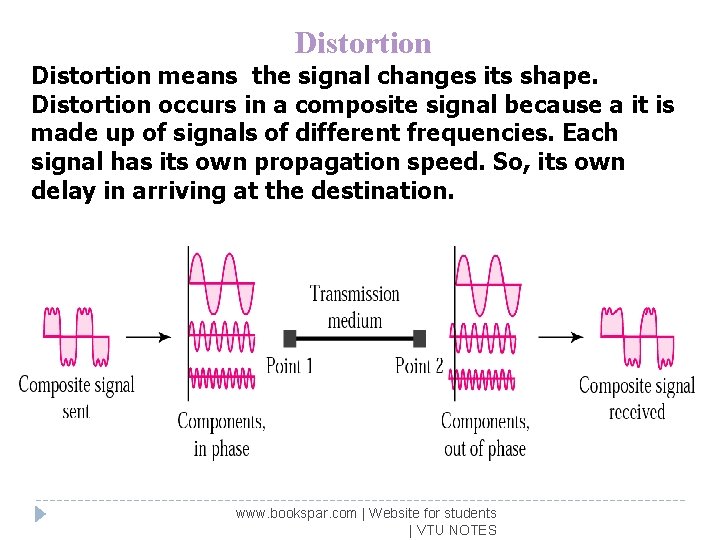Distortion means the signal changes its shape. Distortion occurs in a composite signal because
