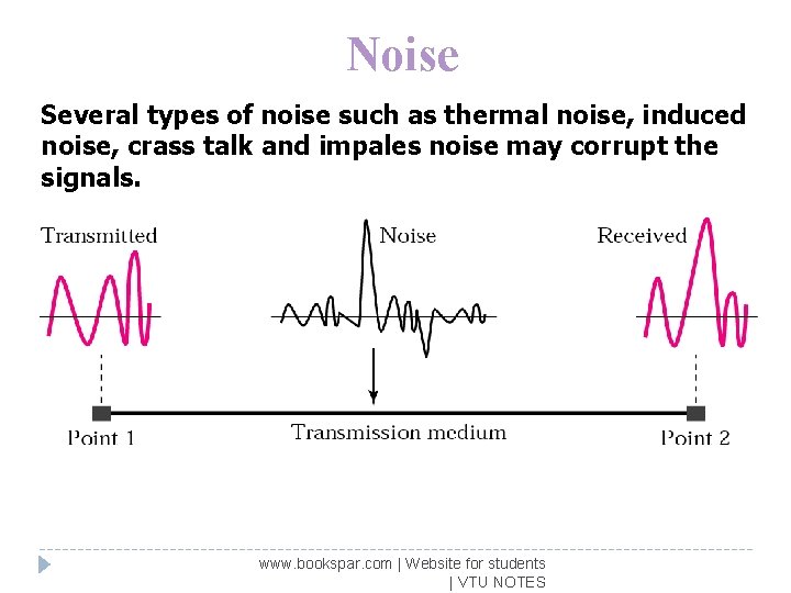 Noise Several types of noise such as thermal noise, induced noise, crass talk and