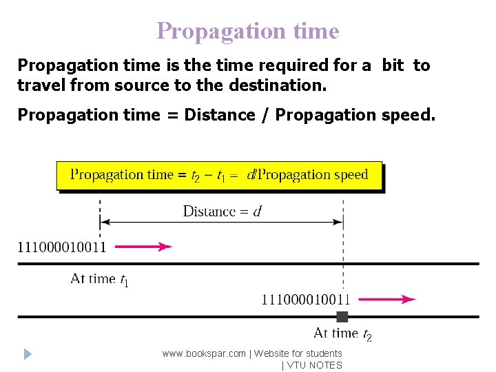 Propagation time is the time required for a bit to travel from source to