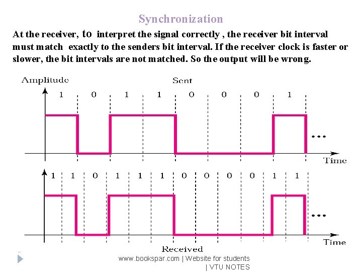 Synchronization At the receiver, to interpret the signal correctly , the receiver bit interval