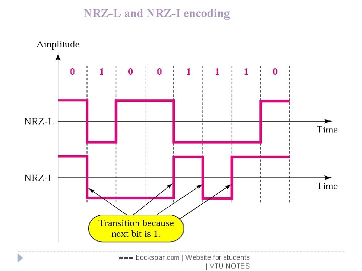 NRZ-L and NRZ-I encoding www. bookspar. com | Website for students | VTU NOTES