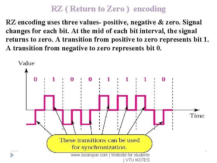 RZ ( Return to Zero ) encoding RZ encoding uses three values- positive, negative