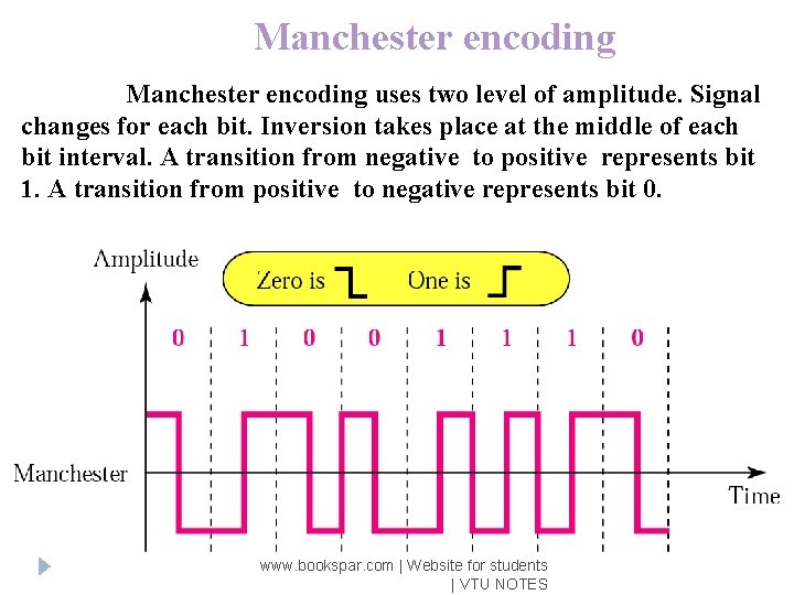 Manchester encoding uses two level of amplitude. Signal changes for each bit. Inversion takes