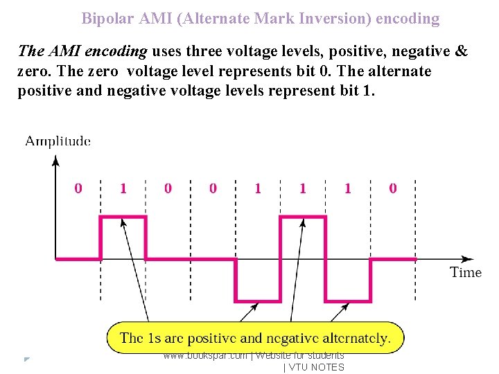 Bipolar AMI (Alternate Mark Inversion) encoding The AMI encoding uses three voltage levels, positive,