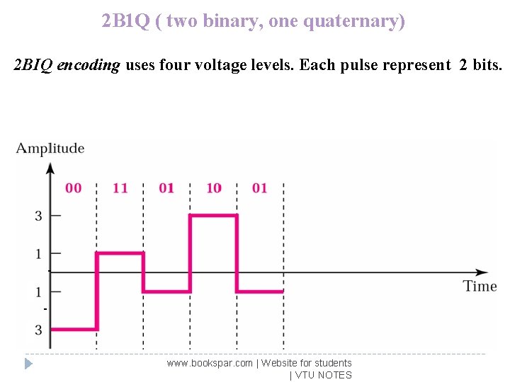 2 B 1 Q ( two binary, one quaternary) 2 BIQ encoding uses four