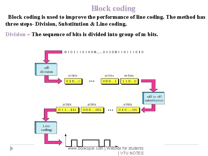 Block coding is used to improve the performance of line coding. The method has