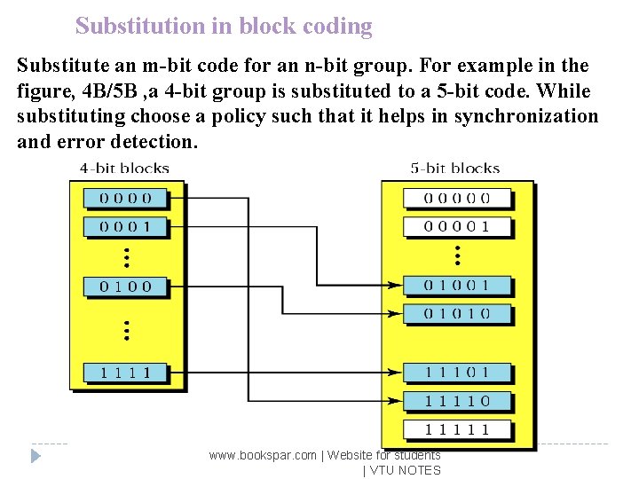 Substitution in block coding Substitute an m-bit code for an n-bit group. For example