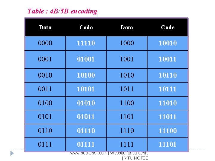 Table : 4 B/5 B encoding Data Code 0000 11110 10010 0001 010011 0010