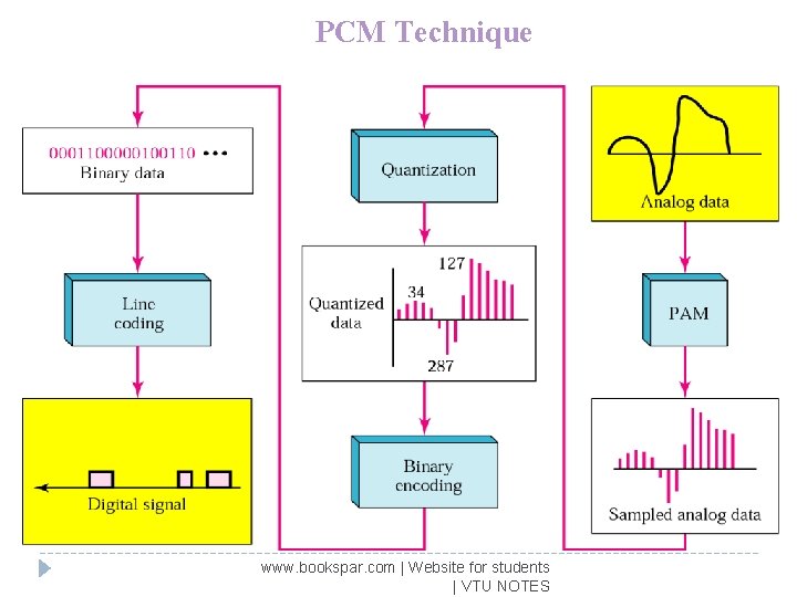 PCM Technique www. bookspar. com | Website for students | VTU NOTES 