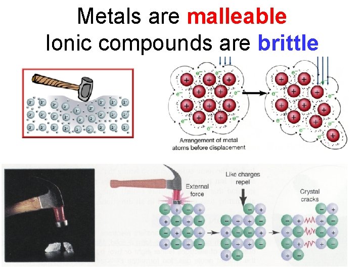 Metals are malleable Ionic compounds are brittle 