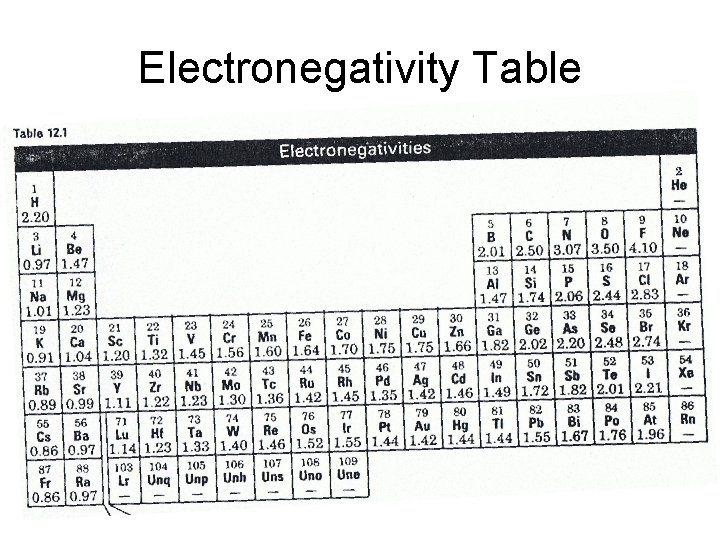 Electronegativity Table 