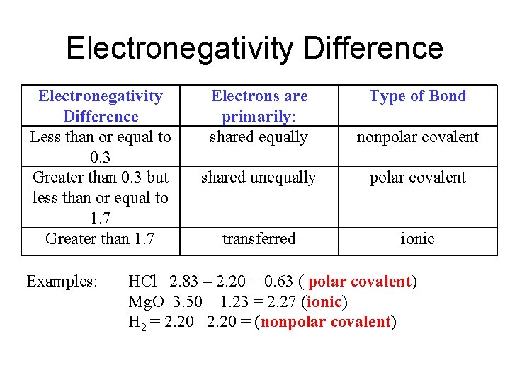 Electronegativity Difference Less than or equal to 0. 3 Greater than 0. 3 but