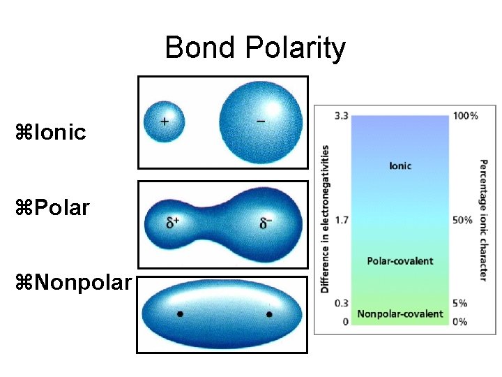 Bond Polarity z. Ionic z. Polar z. Nonpolar 