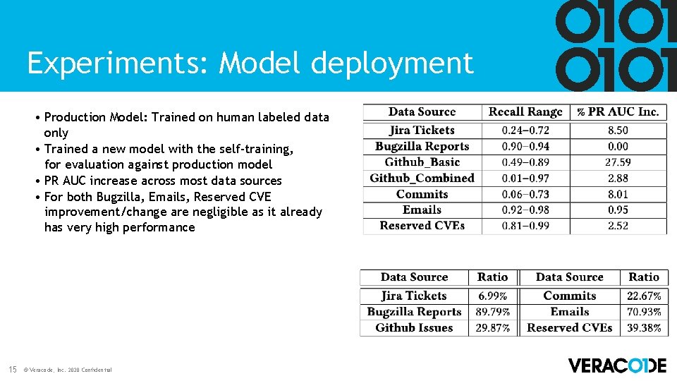 Experiments: Model deployment • Production Model: Trained on human labeled data only • Trained Experiments: Model deployment • Production Model: Trained on human labeled data only • Trained