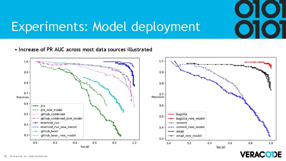 Experiments: Model deployment • Increase of PR AUC across most data sources illustrated 16 Experiments: Model deployment • Increase of PR AUC across most data sources illustrated 16