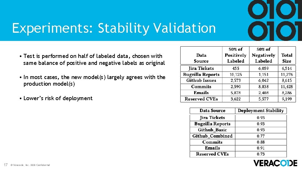 Experiments: Stability Validation • Test is performed on half of labeled data, chosen with Experiments: Stability Validation • Test is performed on half of labeled data, chosen with