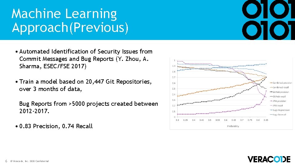 Machine Learning Approach(Previous) • Automated Identification of Security Issues from Commit Messages and Bug Machine Learning Approach(Previous) • Automated Identification of Security Issues from Commit Messages and Bug